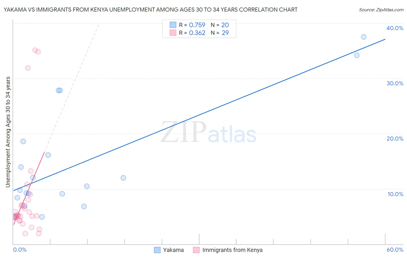 Yakama vs Immigrants from Kenya Unemployment Among Ages 30 to 34 years