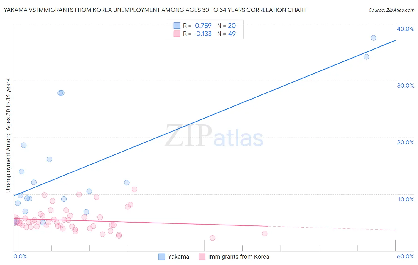 Yakama vs Immigrants from Korea Unemployment Among Ages 30 to 34 years