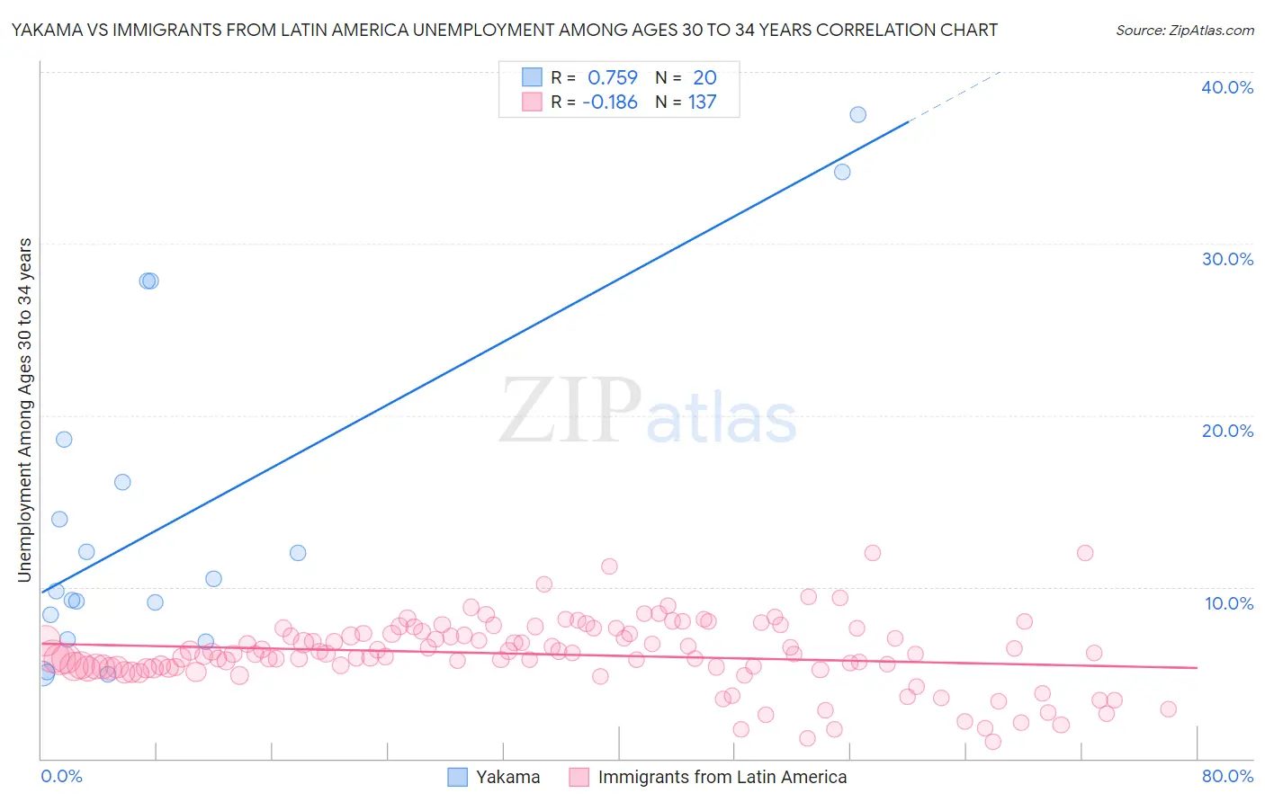 Yakama vs Immigrants from Latin America Unemployment Among Ages 30 to 34 years