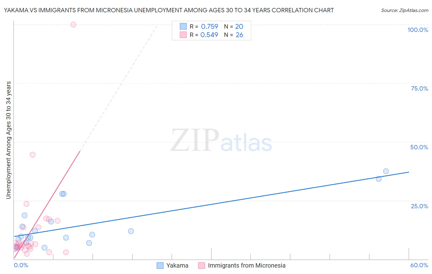 Yakama vs Immigrants from Micronesia Unemployment Among Ages 30 to 34 years