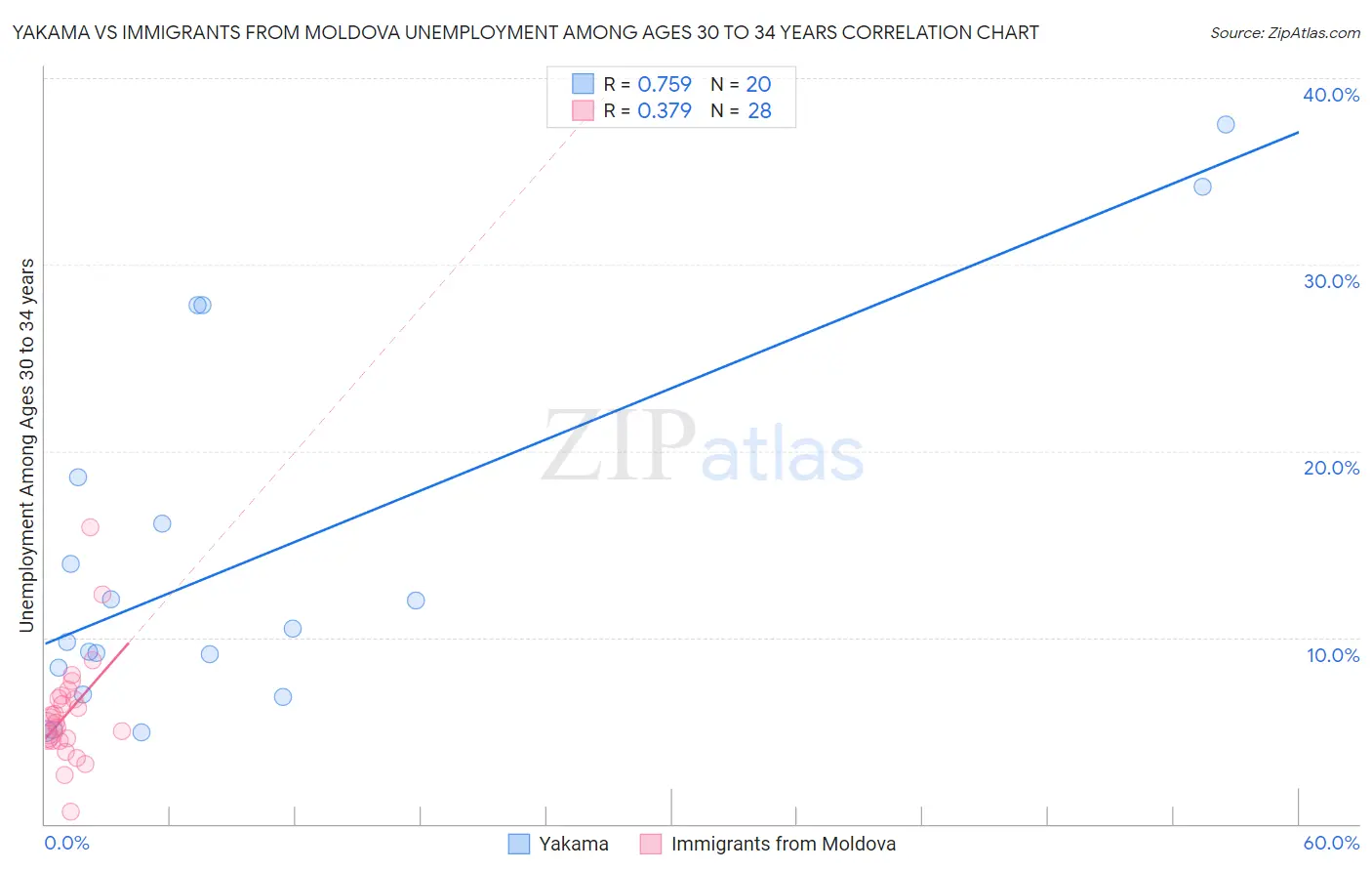 Yakama vs Immigrants from Moldova Unemployment Among Ages 30 to 34 years