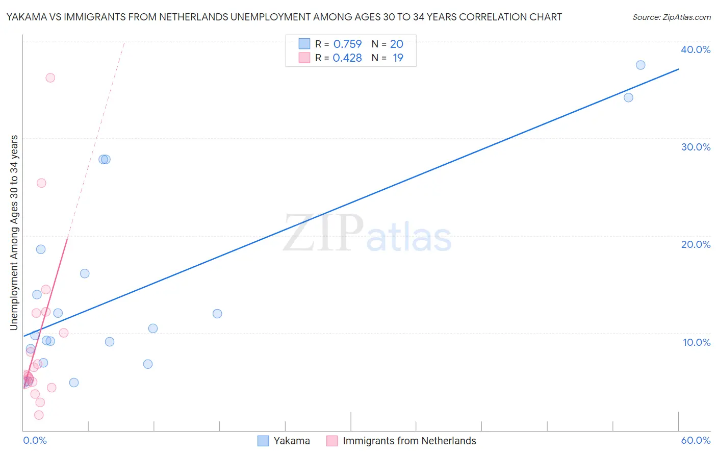 Yakama vs Immigrants from Netherlands Unemployment Among Ages 30 to 34 years