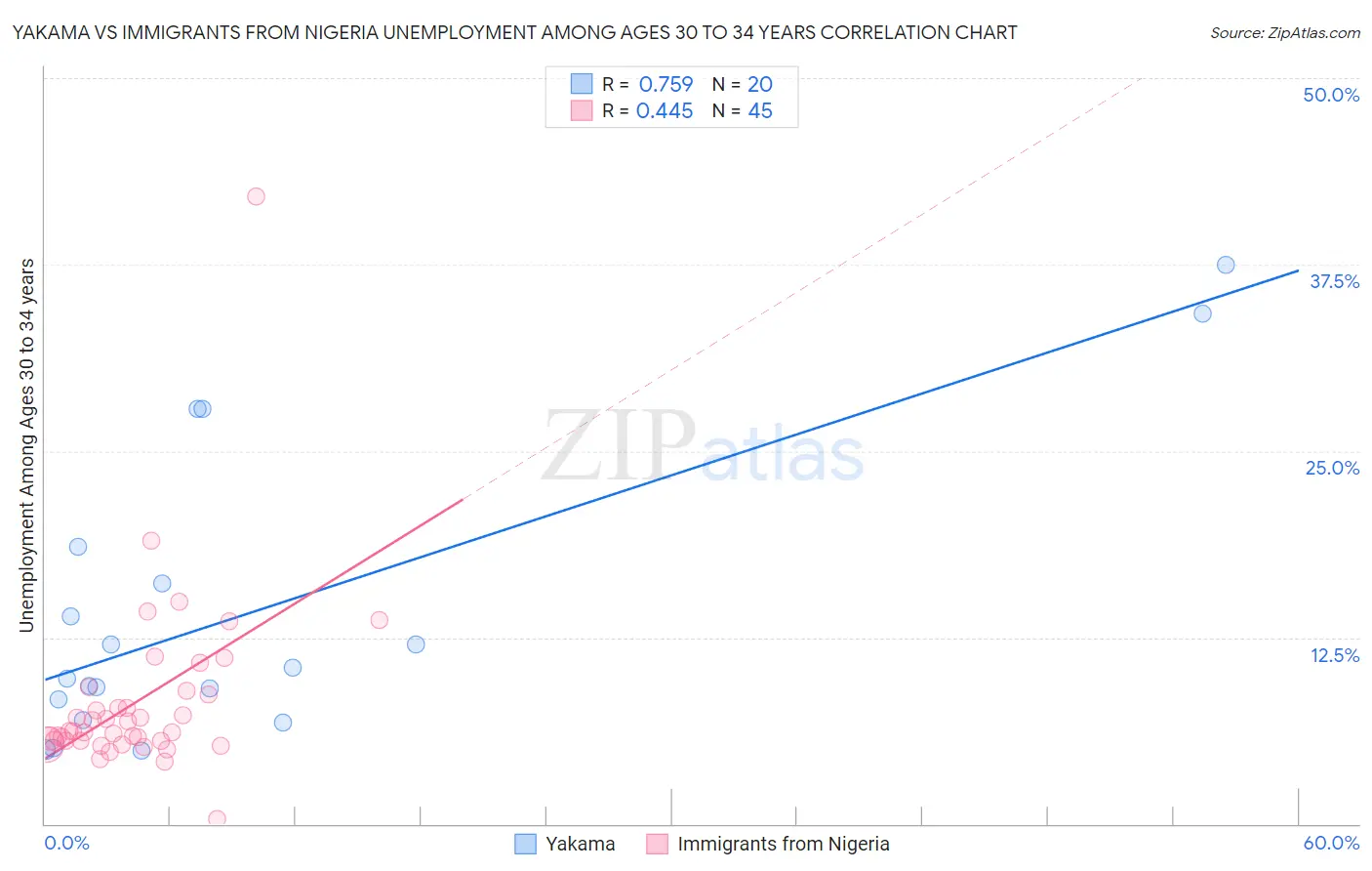 Yakama vs Immigrants from Nigeria Unemployment Among Ages 30 to 34 years