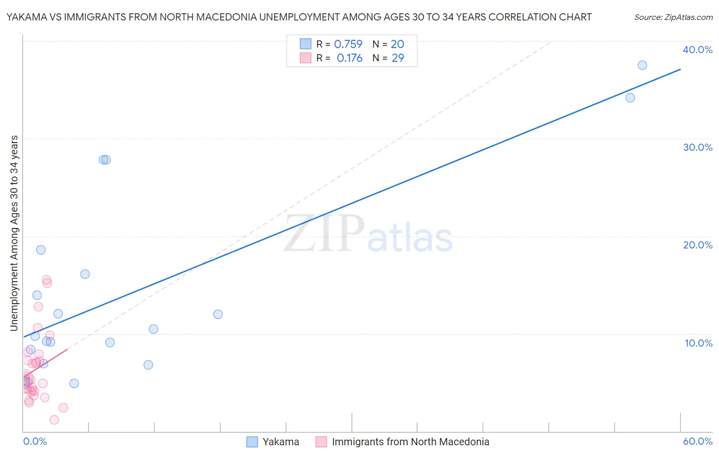 Yakama vs Immigrants from North Macedonia Unemployment Among Ages 30 to 34 years