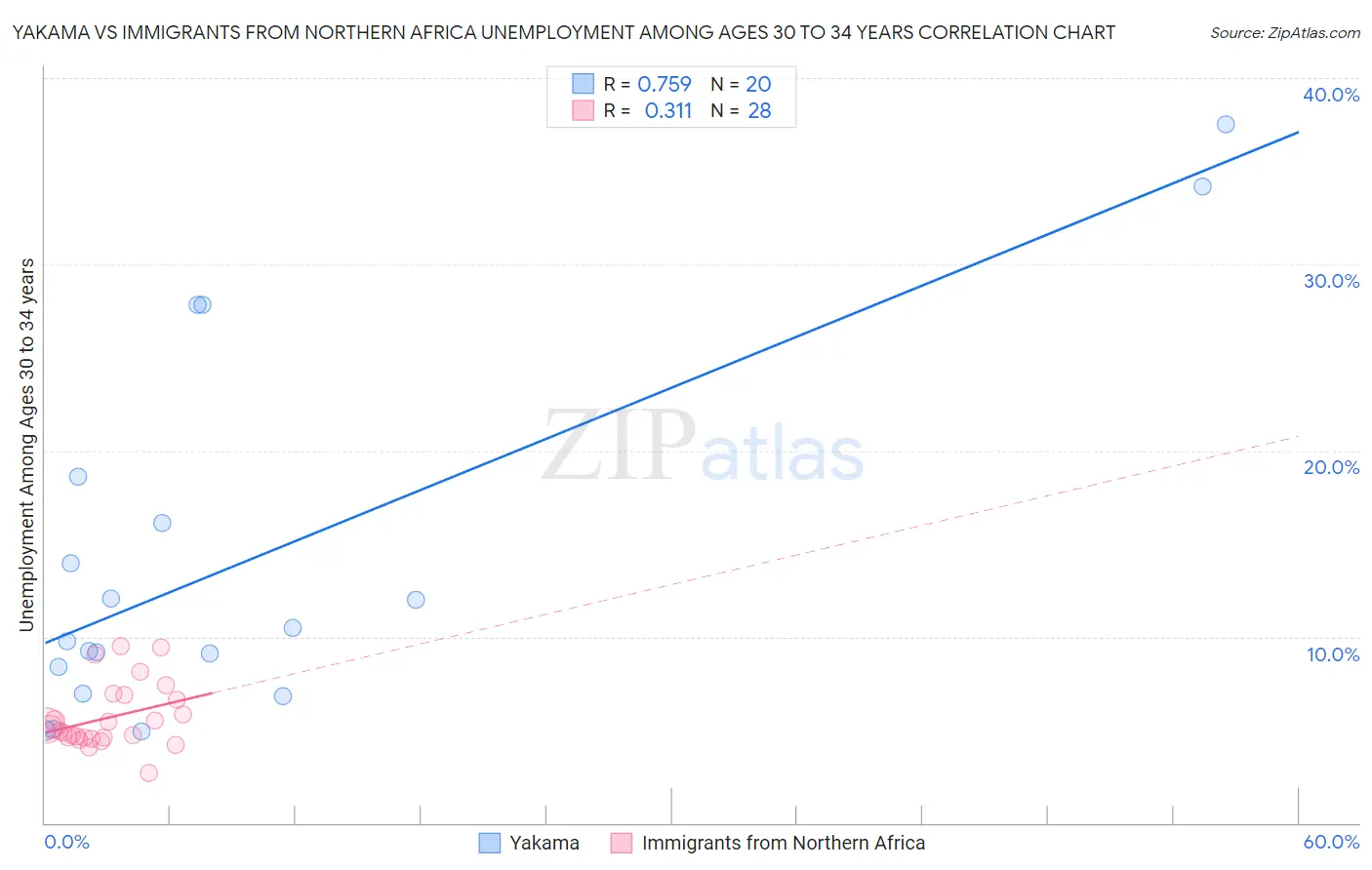 Yakama vs Immigrants from Northern Africa Unemployment Among Ages 30 to 34 years