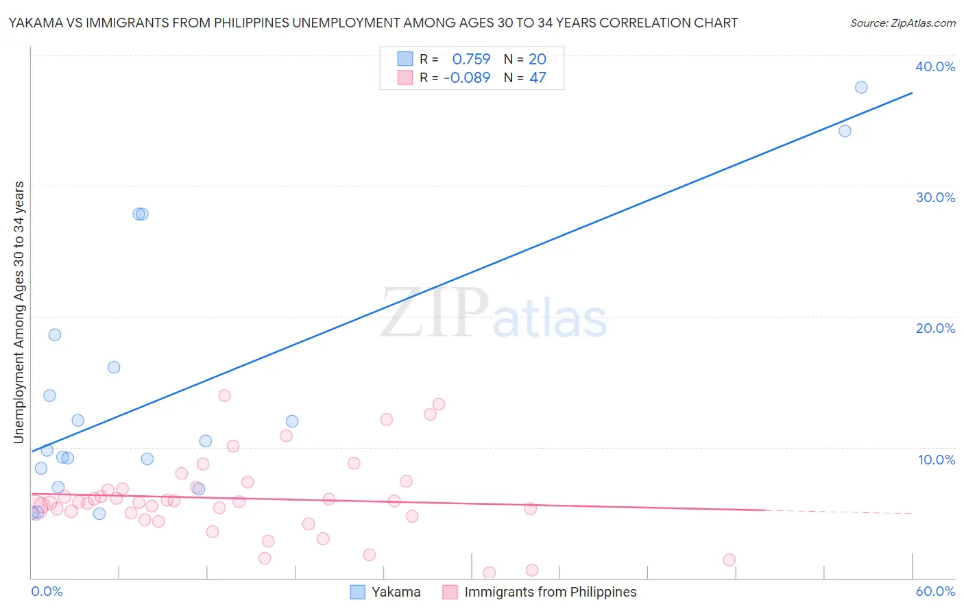 Yakama vs Immigrants from Philippines Unemployment Among Ages 30 to 34 years