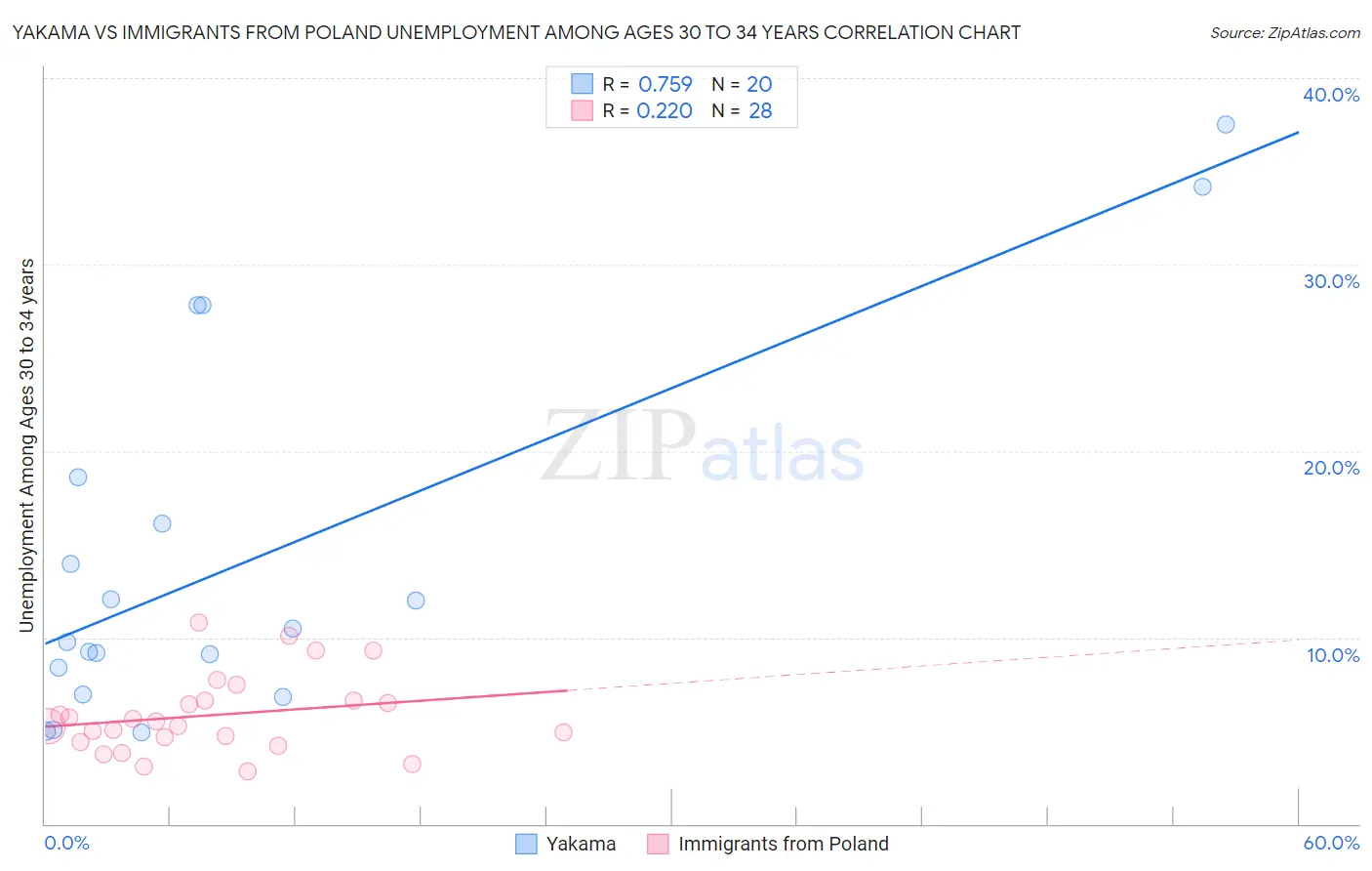 Yakama vs Immigrants from Poland Unemployment Among Ages 30 to 34 years