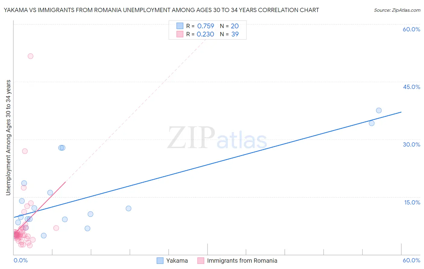 Yakama vs Immigrants from Romania Unemployment Among Ages 30 to 34 years