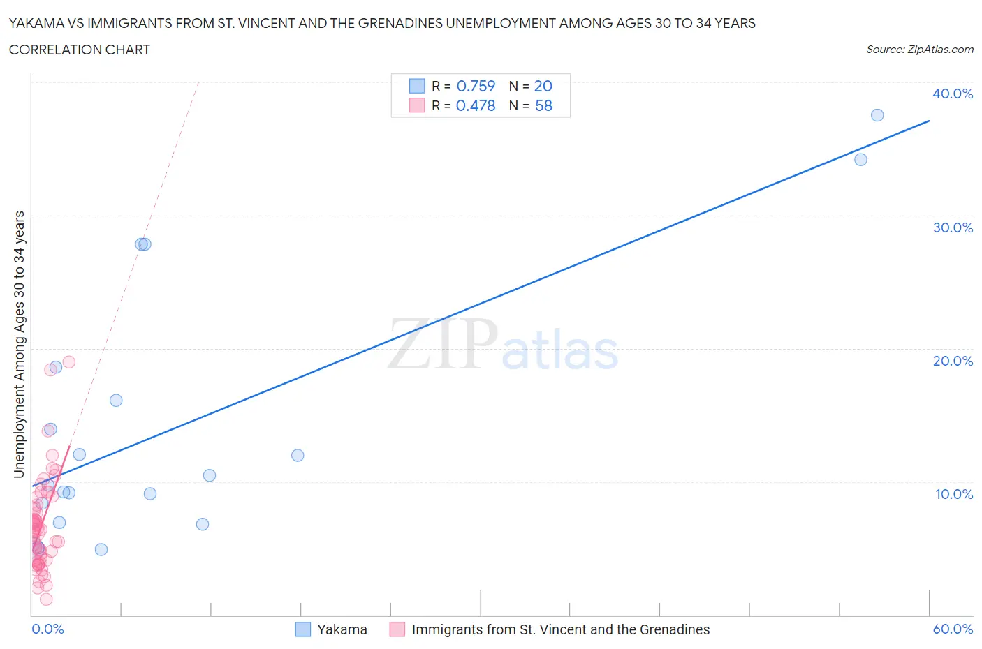 Yakama vs Immigrants from St. Vincent and the Grenadines Unemployment Among Ages 30 to 34 years