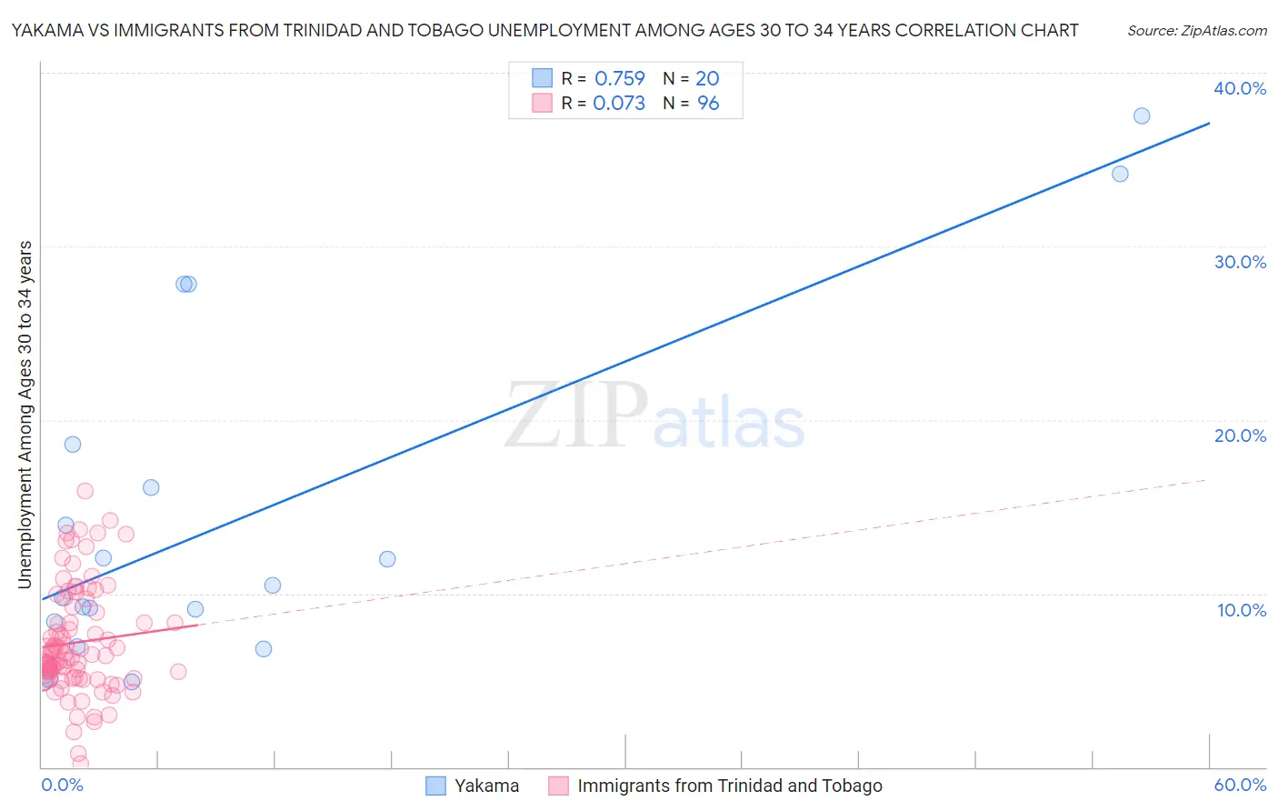 Yakama vs Immigrants from Trinidad and Tobago Unemployment Among Ages 30 to 34 years