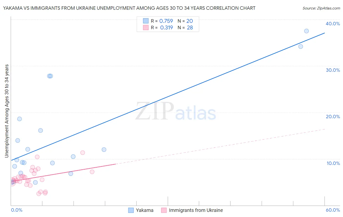 Yakama vs Immigrants from Ukraine Unemployment Among Ages 30 to 34 years