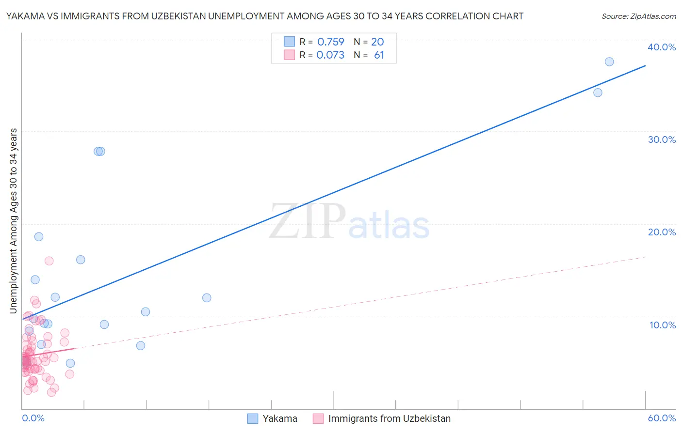 Yakama vs Immigrants from Uzbekistan Unemployment Among Ages 30 to 34 years