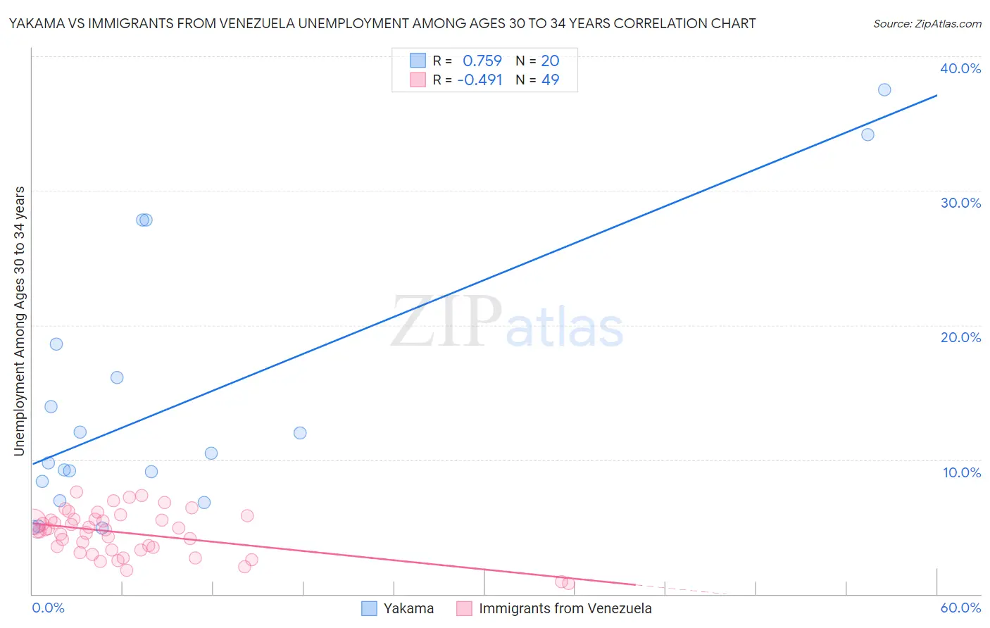 Yakama vs Immigrants from Venezuela Unemployment Among Ages 30 to 34 years