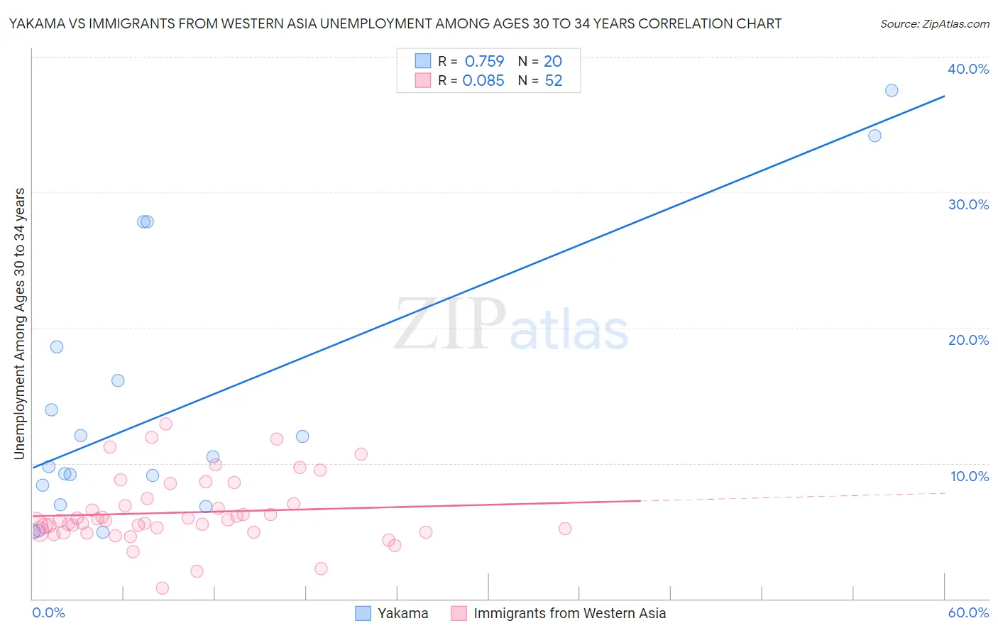 Yakama vs Immigrants from Western Asia Unemployment Among Ages 30 to 34 years