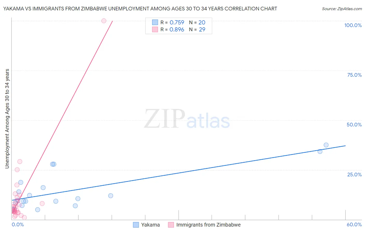 Yakama vs Immigrants from Zimbabwe Unemployment Among Ages 30 to 34 years