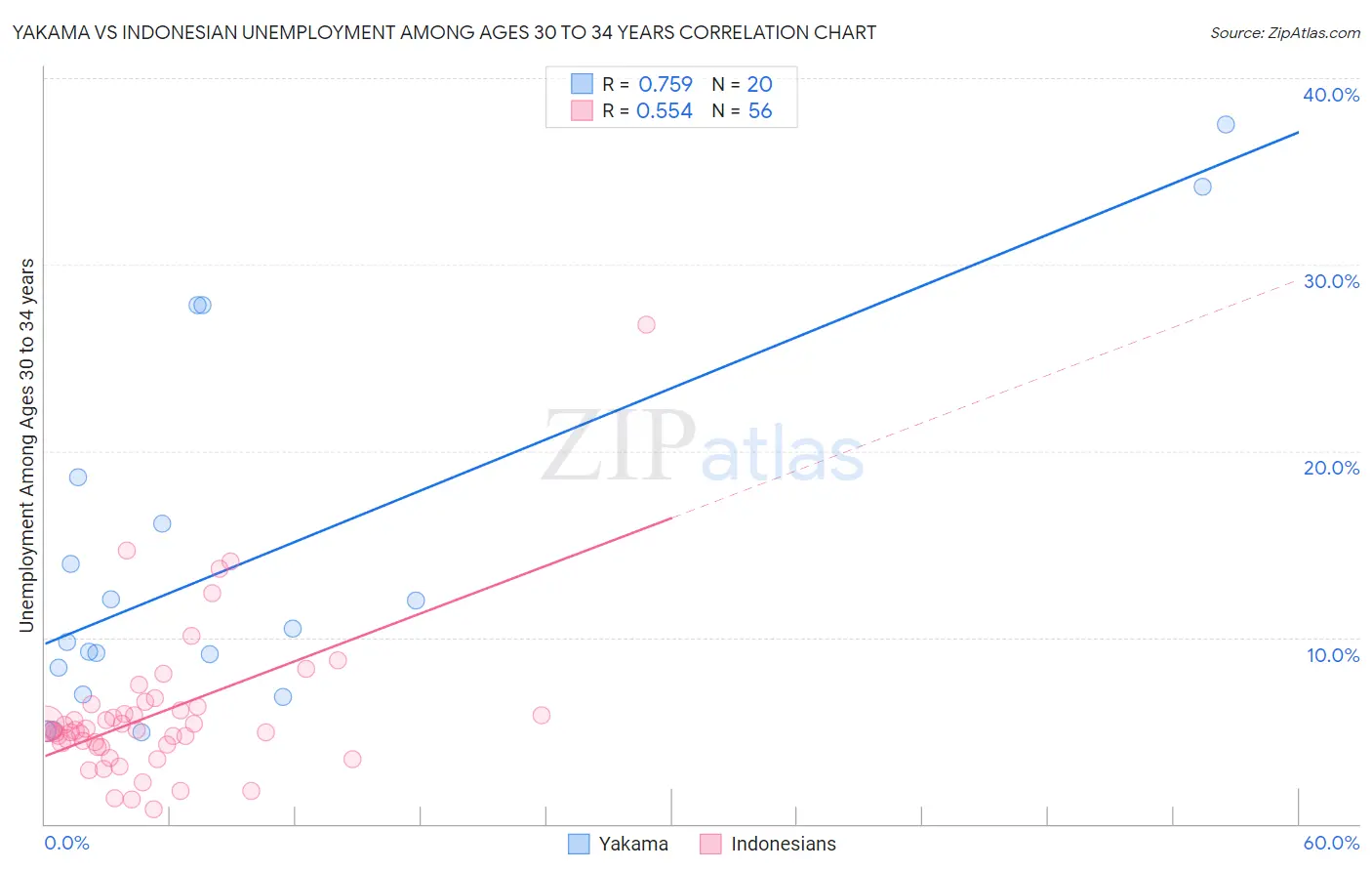 Yakama vs Indonesian Unemployment Among Ages 30 to 34 years