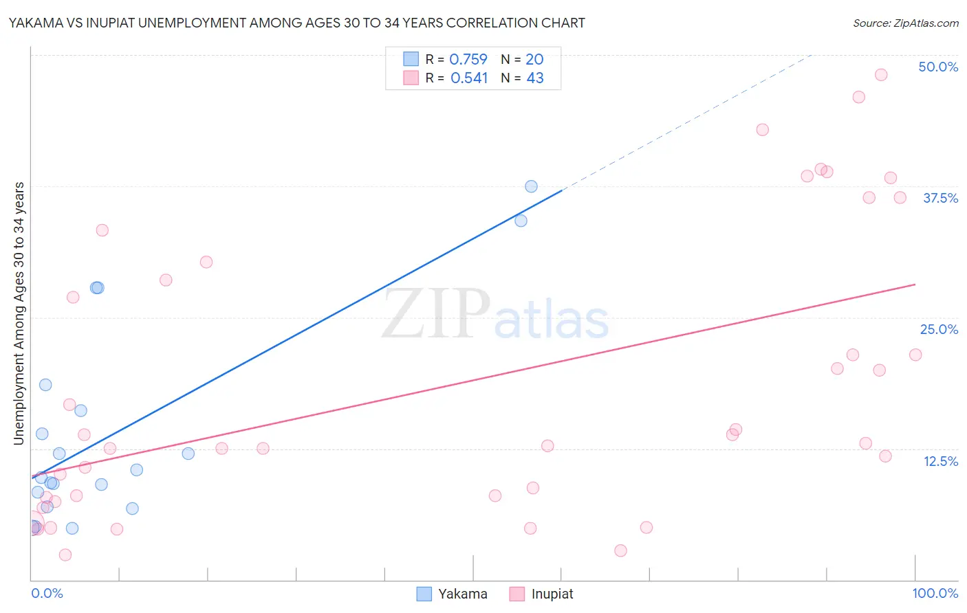 Yakama vs Inupiat Unemployment Among Ages 30 to 34 years