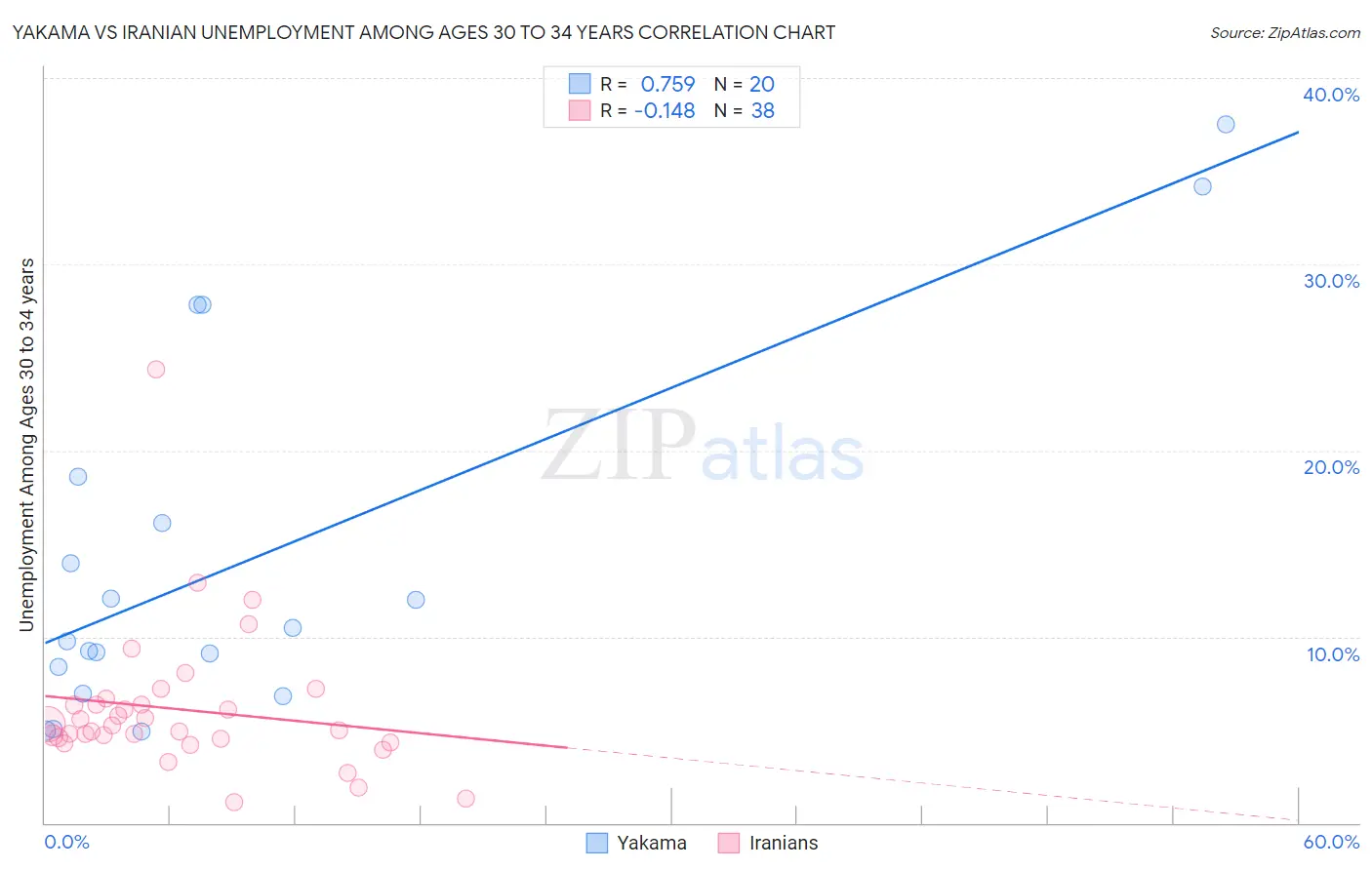 Yakama vs Iranian Unemployment Among Ages 30 to 34 years