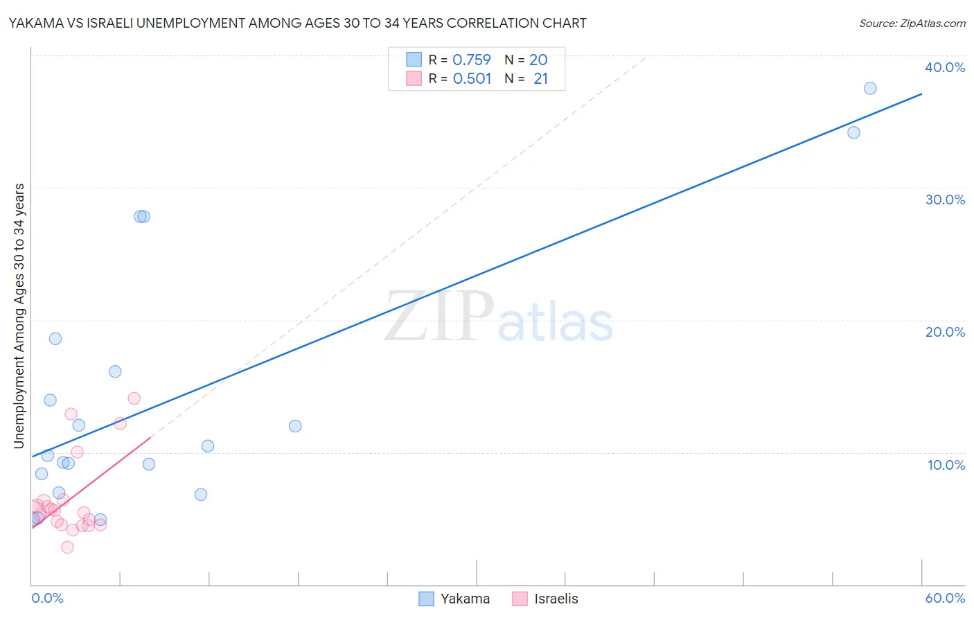 Yakama vs Israeli Unemployment Among Ages 30 to 34 years