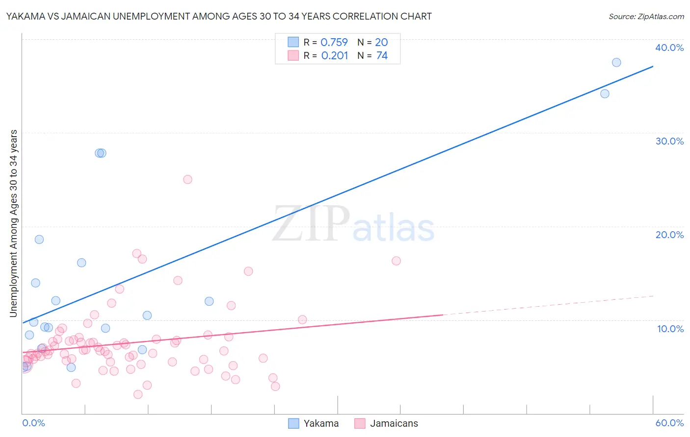 Yakama vs Jamaican Unemployment Among Ages 30 to 34 years