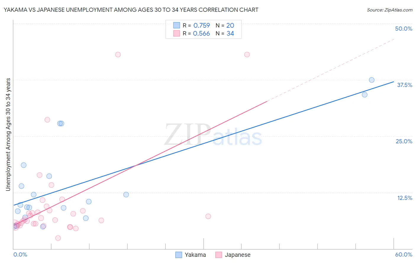 Yakama vs Japanese Unemployment Among Ages 30 to 34 years