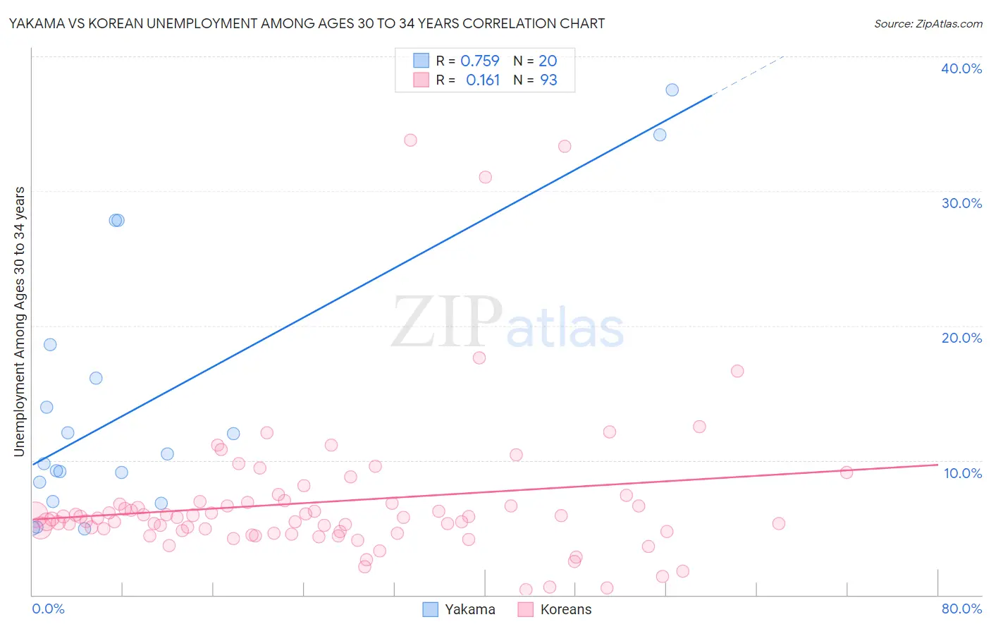 Yakama vs Korean Unemployment Among Ages 30 to 34 years