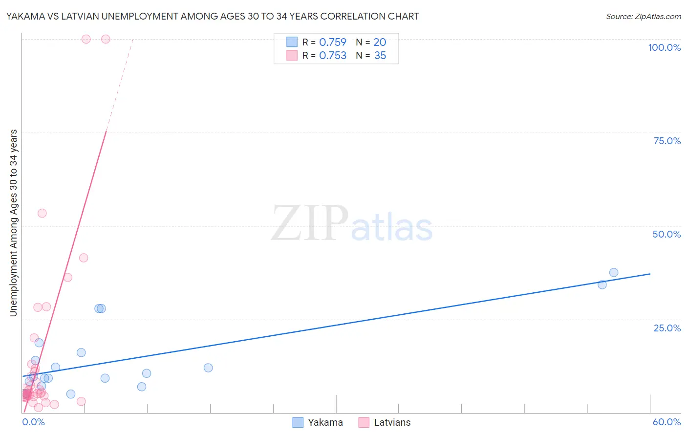 Yakama vs Latvian Unemployment Among Ages 30 to 34 years