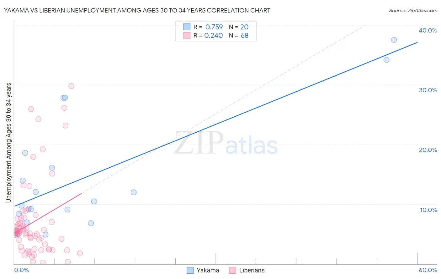 Yakama vs Liberian Unemployment Among Ages 30 to 34 years