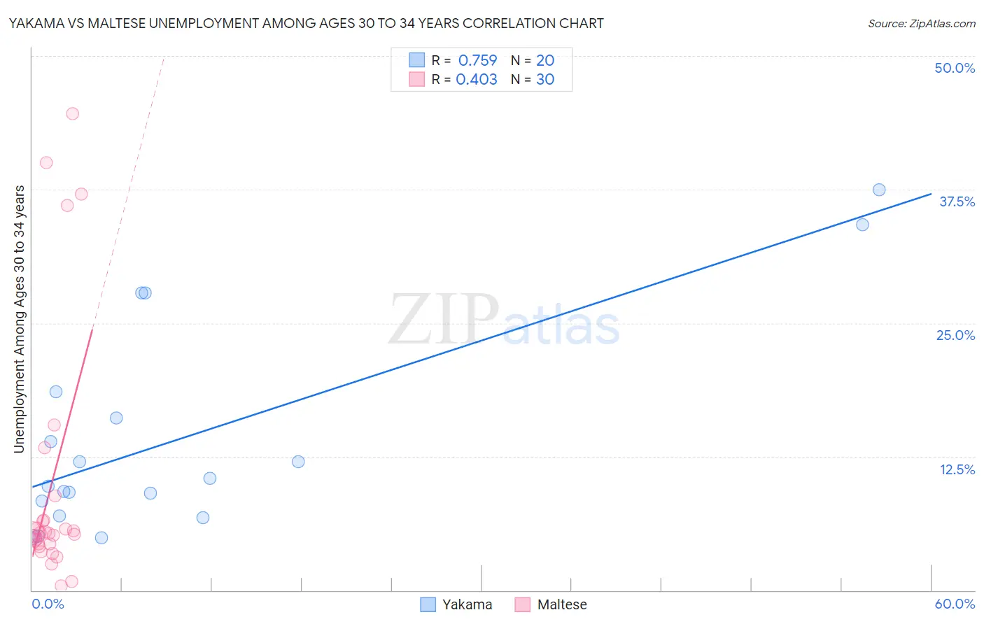 Yakama vs Maltese Unemployment Among Ages 30 to 34 years