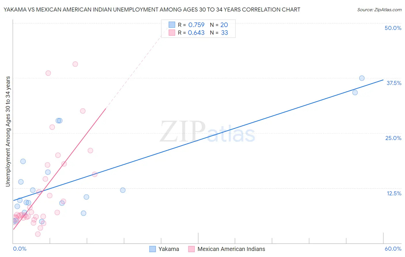 Yakama vs Mexican American Indian Unemployment Among Ages 30 to 34 years