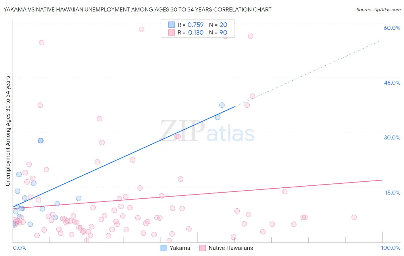 Yakama vs Native Hawaiian Unemployment Among Ages 30 to 34 years