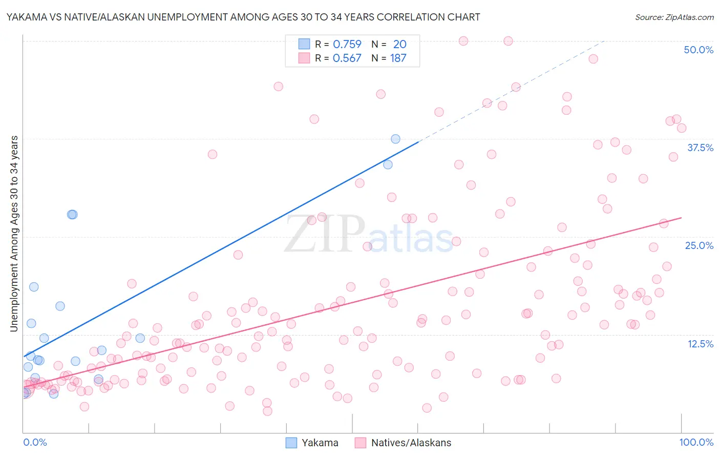 Yakama vs Native/Alaskan Unemployment Among Ages 30 to 34 years