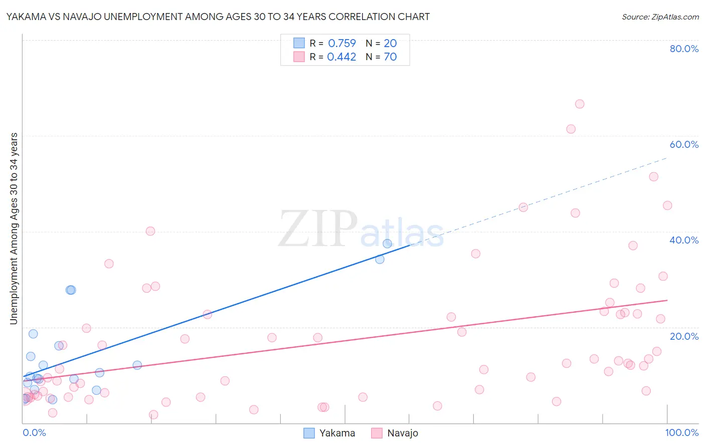 Yakama vs Navajo Unemployment Among Ages 30 to 34 years