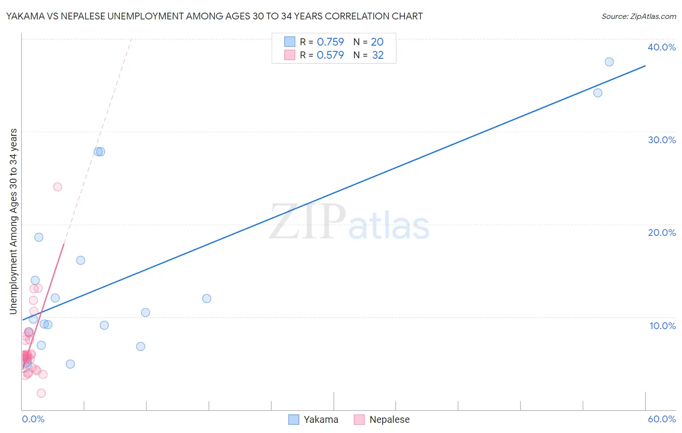 Yakama vs Nepalese Unemployment Among Ages 30 to 34 years