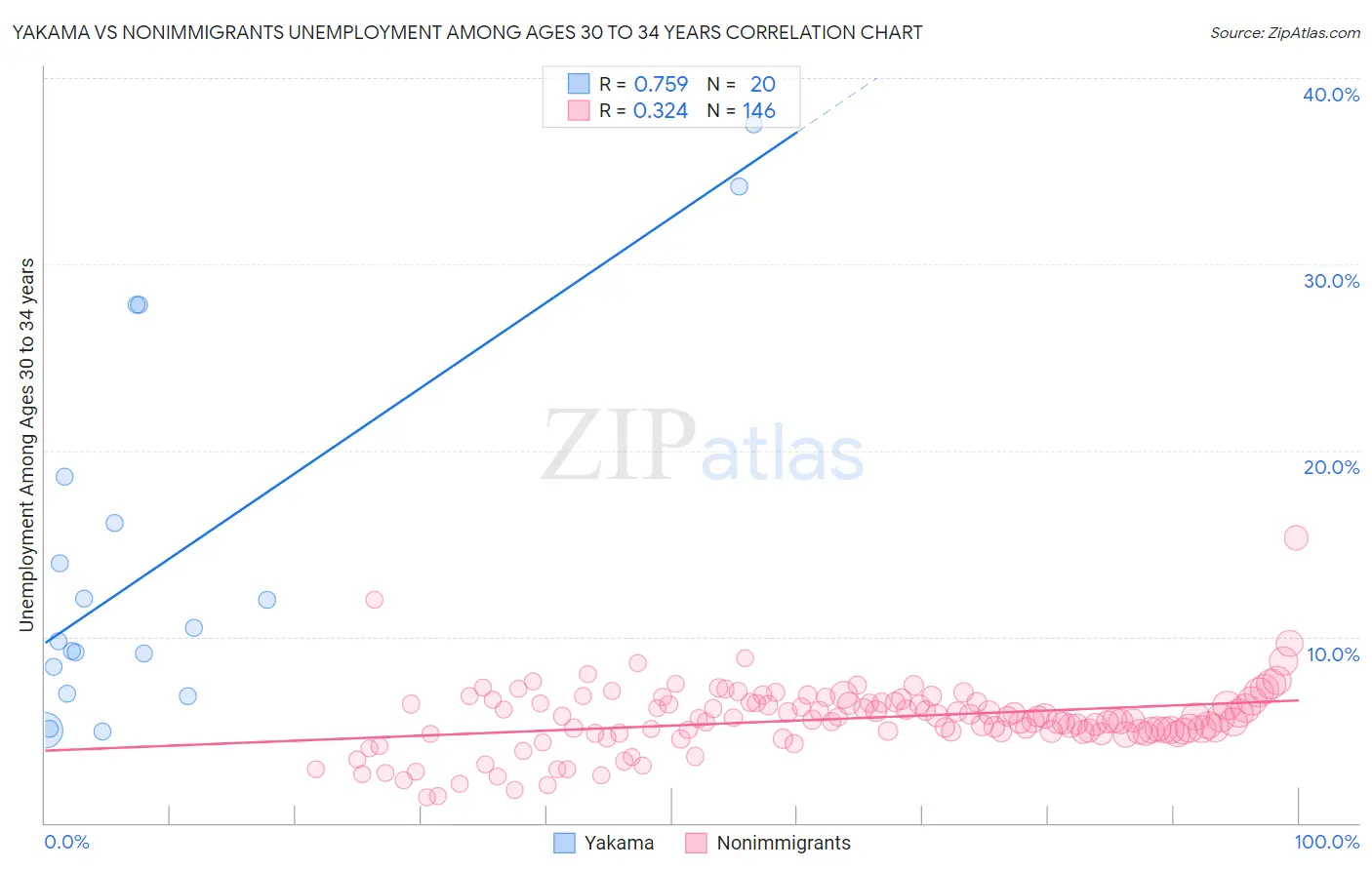 Yakama vs Nonimmigrants Unemployment Among Ages 30 to 34 years