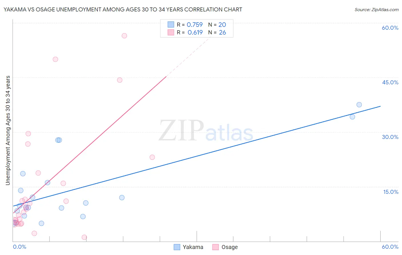 Yakama vs Osage Unemployment Among Ages 30 to 34 years