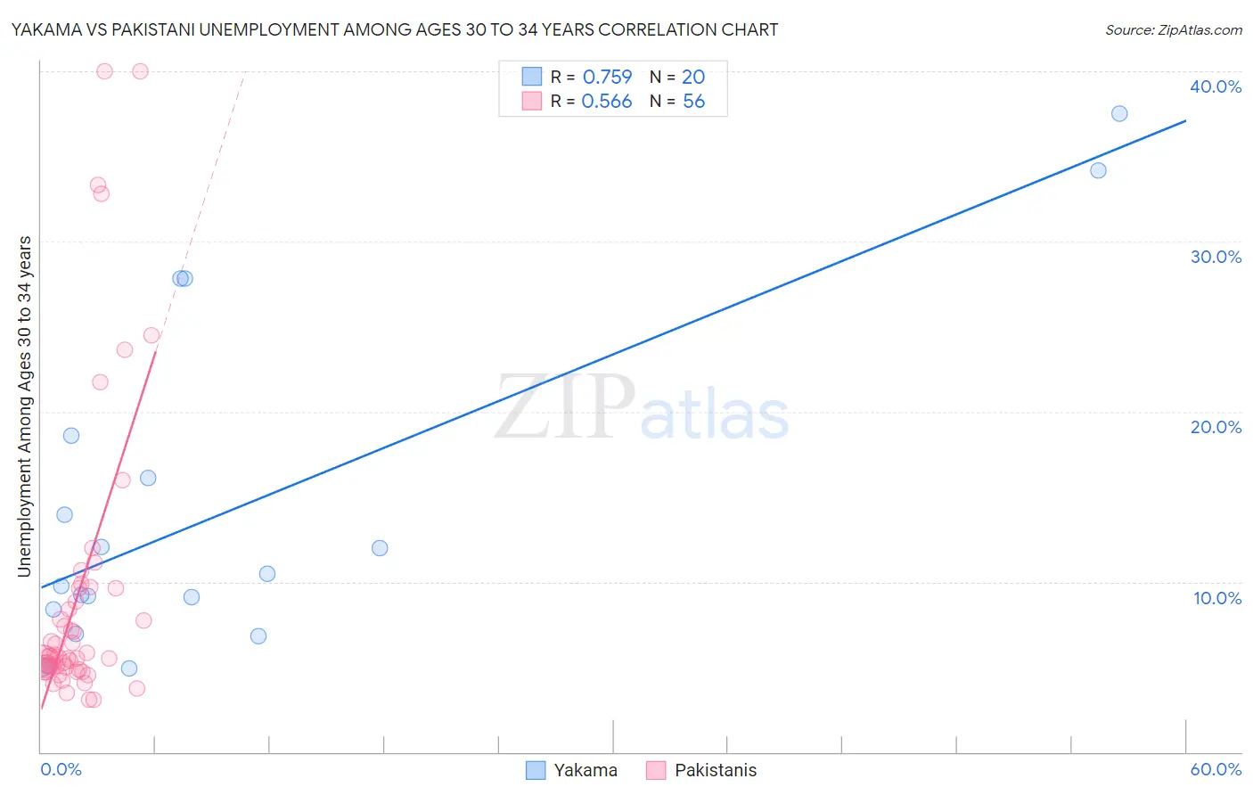 Yakama vs Pakistani Unemployment Among Ages 30 to 34 years