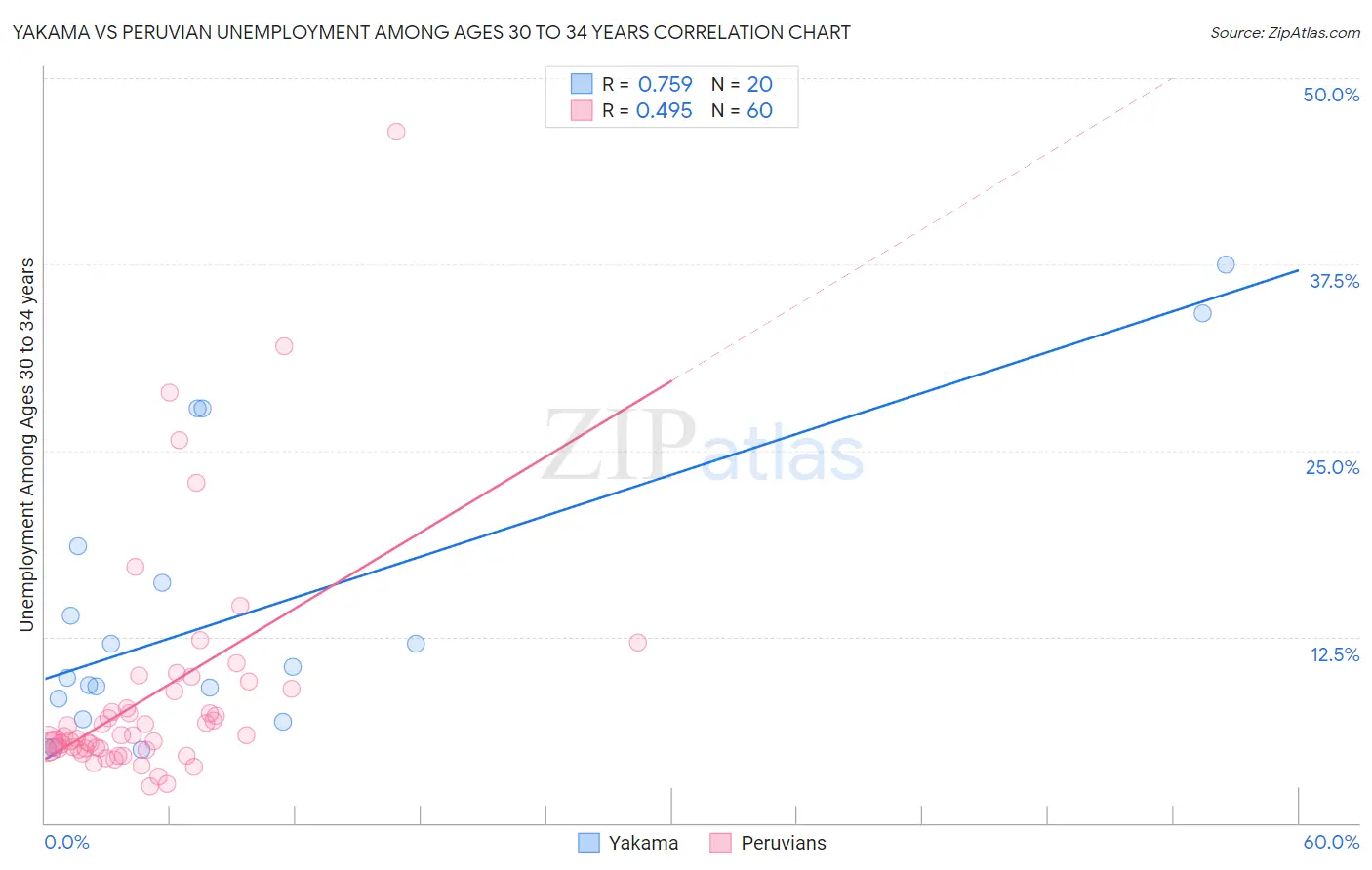 Yakama vs Peruvian Unemployment Among Ages 30 to 34 years