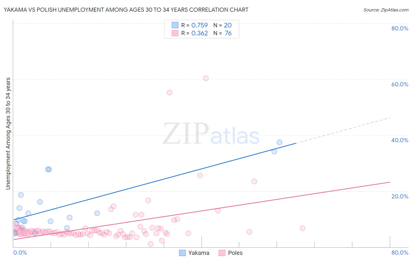 Yakama vs Polish Unemployment Among Ages 30 to 34 years