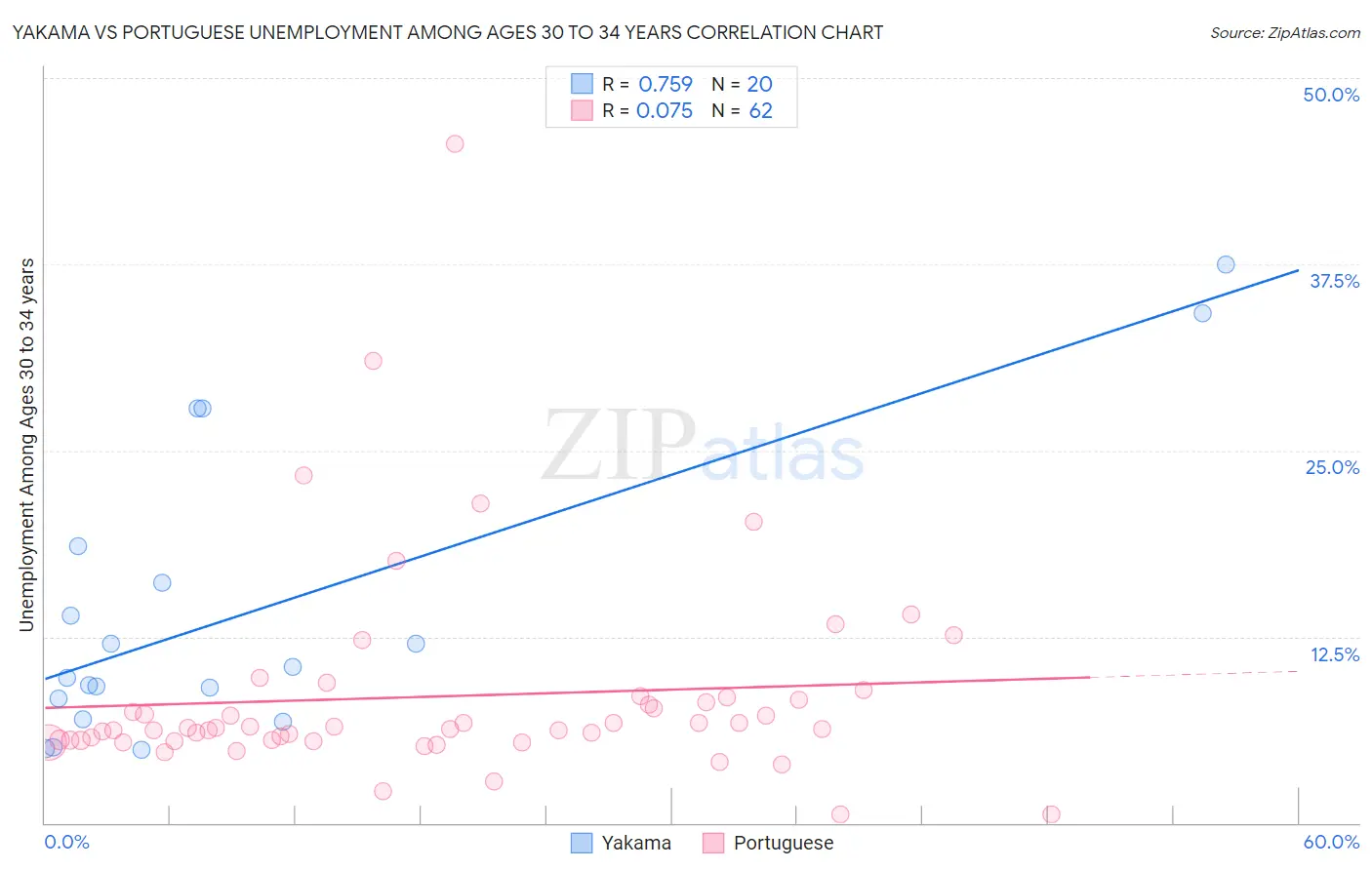 Yakama vs Portuguese Unemployment Among Ages 30 to 34 years