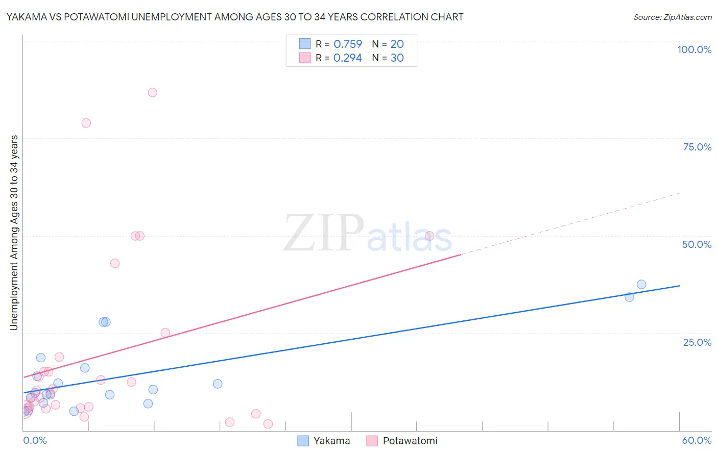 Yakama vs Potawatomi Unemployment Among Ages 30 to 34 years