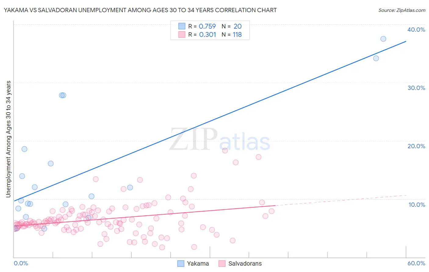 Yakama vs Salvadoran Unemployment Among Ages 30 to 34 years