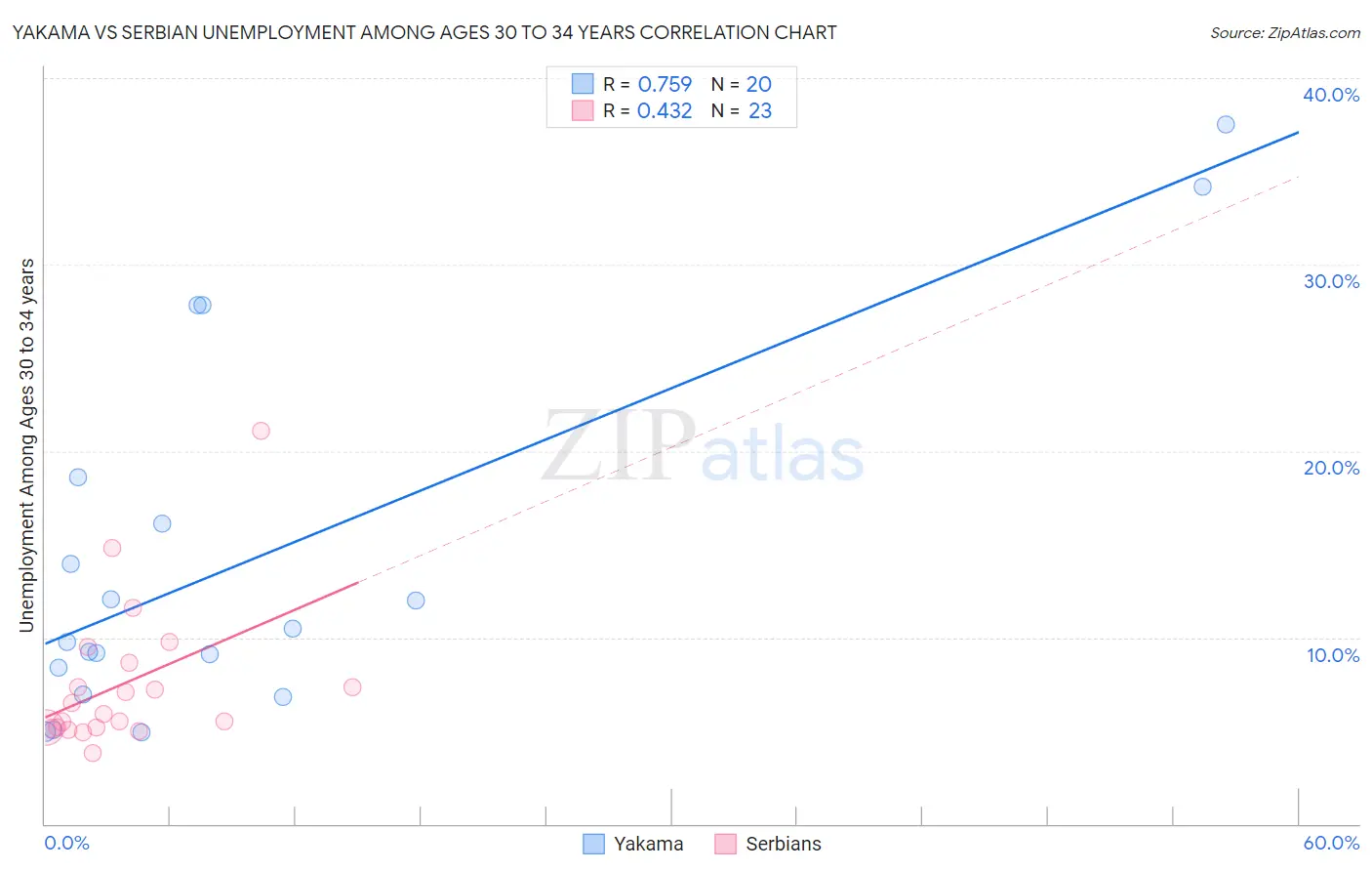 Yakama vs Serbian Unemployment Among Ages 30 to 34 years