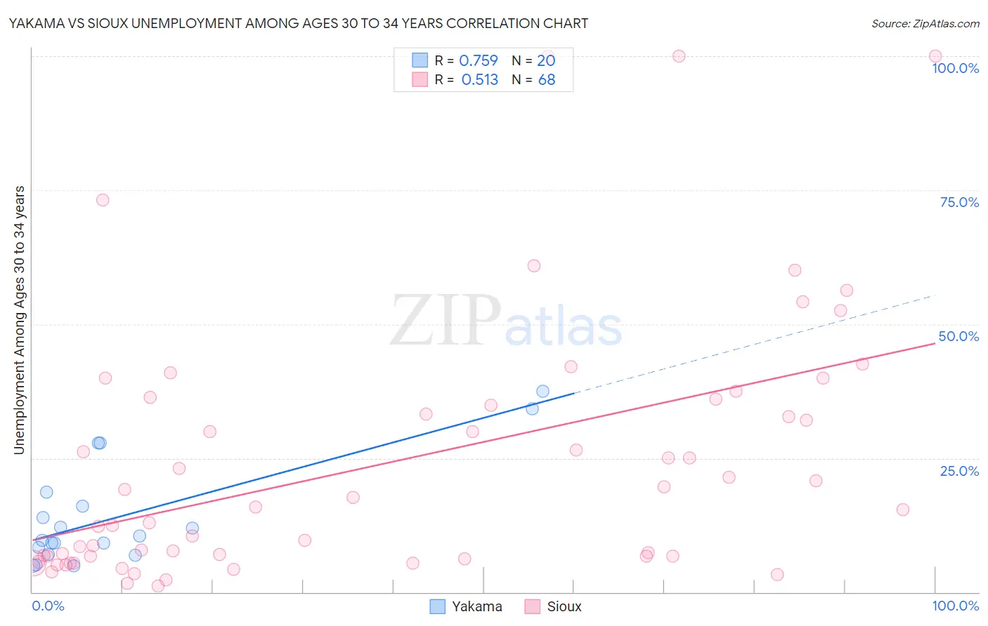 Yakama vs Sioux Unemployment Among Ages 30 to 34 years