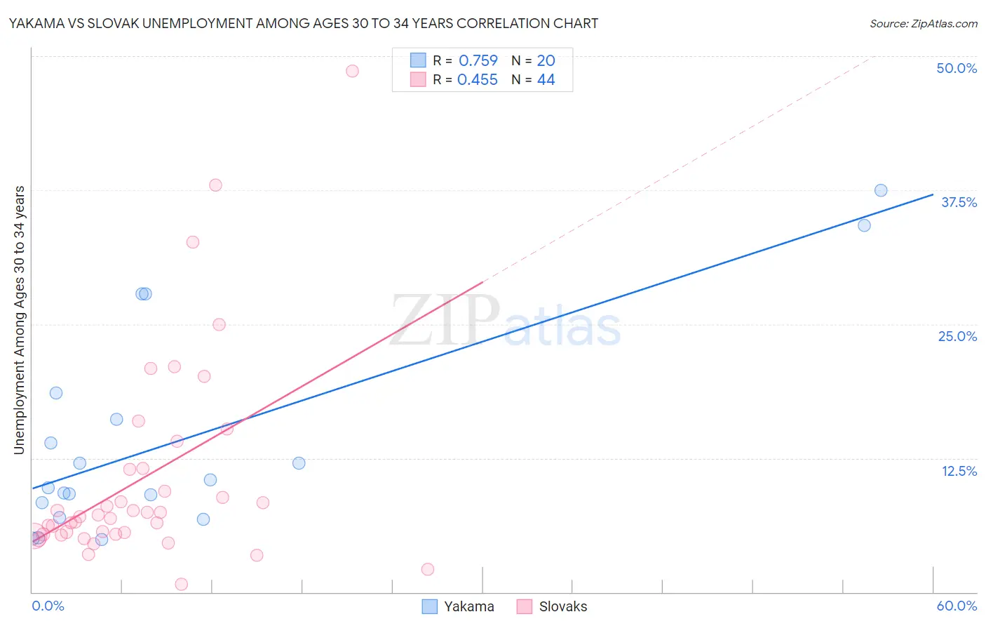 Yakama vs Slovak Unemployment Among Ages 30 to 34 years