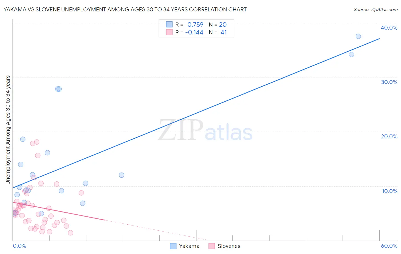 Yakama vs Slovene Unemployment Among Ages 30 to 34 years