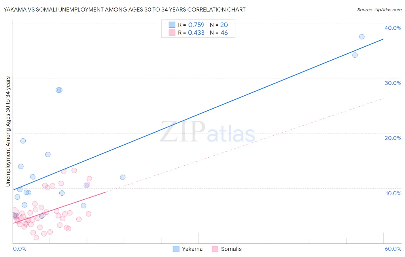 Yakama vs Somali Unemployment Among Ages 30 to 34 years