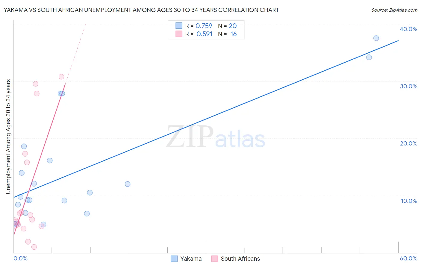 Yakama vs South African Unemployment Among Ages 30 to 34 years