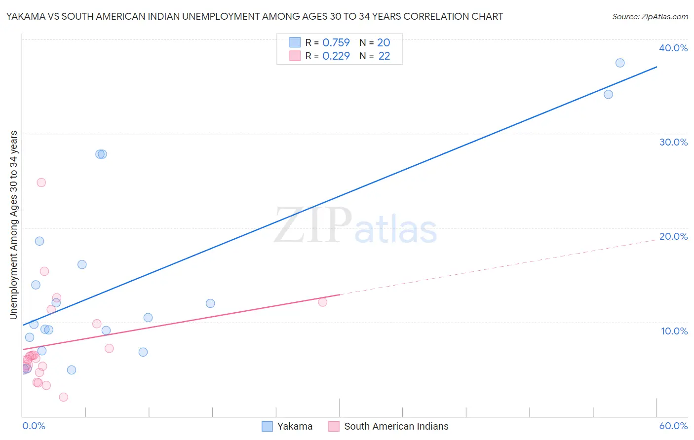 Yakama vs South American Indian Unemployment Among Ages 30 to 34 years