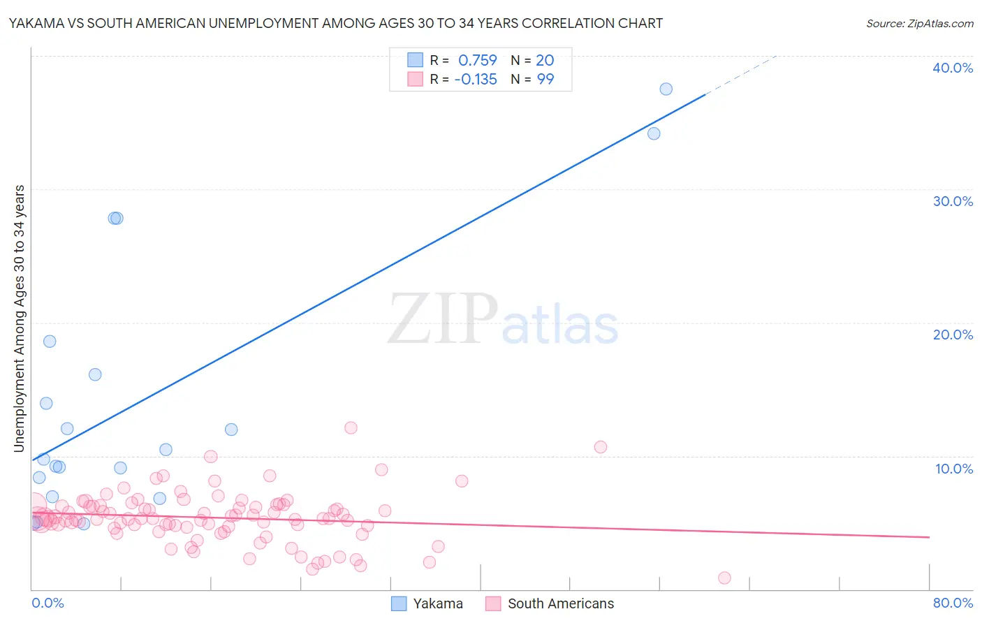 Yakama vs South American Unemployment Among Ages 30 to 34 years
